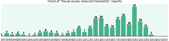 Visual acuity reduced transiently: 345 reports from FDA and social media. Visual acuity reduced transiently: 345 reports.